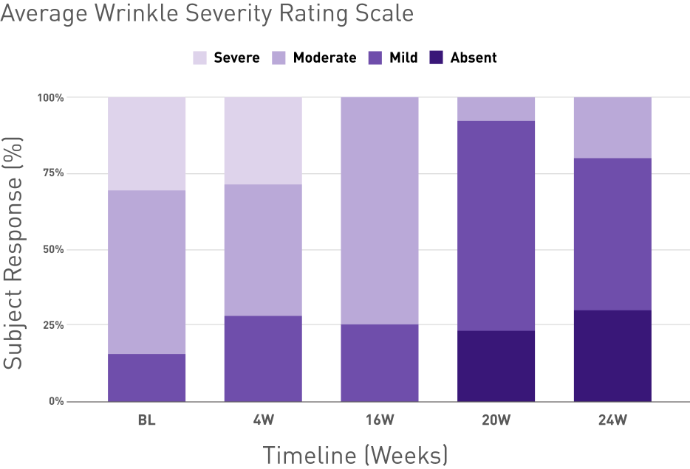 wrinkle-severity-graph