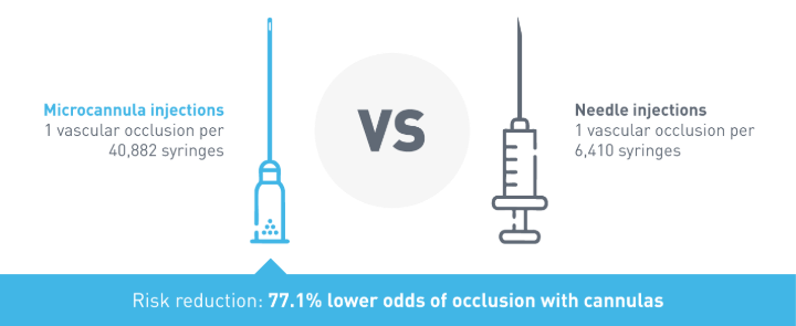 cannula-vs-needle-vascular-occlusion