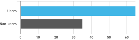 market-adoption-graph